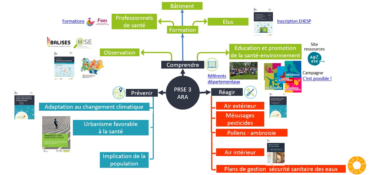 Outils PRSE3 - voir la transcription ci-dessous