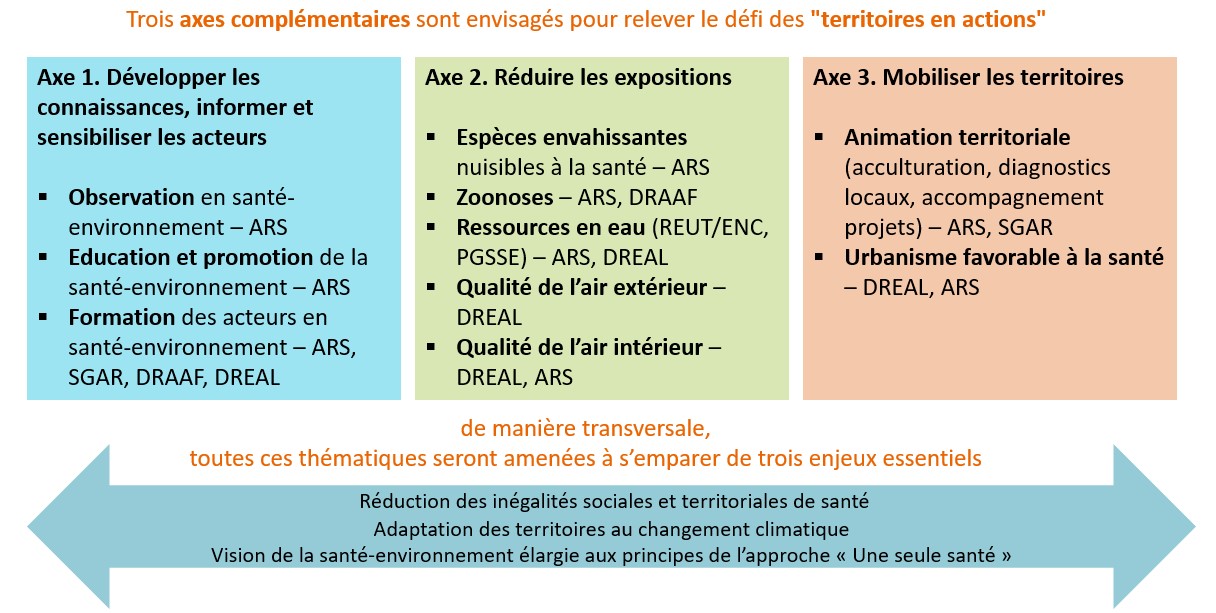 Présentation des axes du PRSE4 - voir la transcription ci-dessous