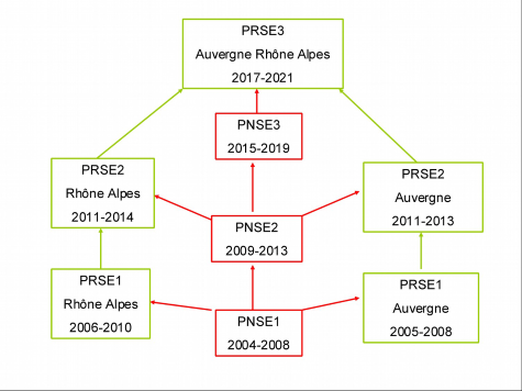 Logigramme PNSE/PRSE